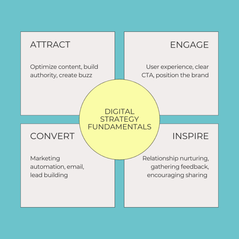 Digital Strategy Fundamentals