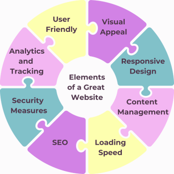 Elements of a Great Website